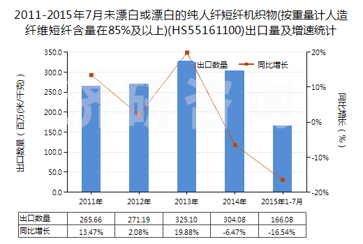 2011-2015年7月未漂白或漂白的純?nèi)死w短纖機織物(按重量計人造纖維短纖含量在85%及以上)(HS55161100)出口量及增速統(tǒng)計